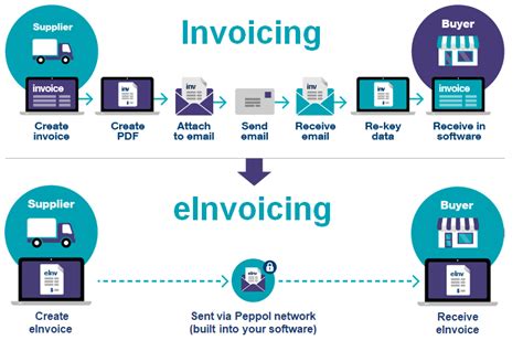 eInvoicing .